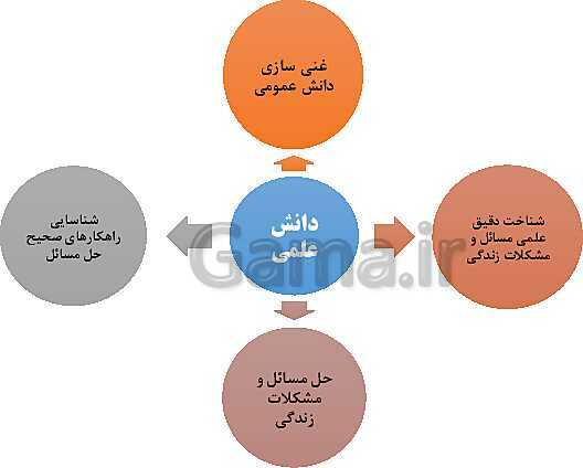 بانک سوال جامع و تخصصی جامعه‌شناسی دوازدهم